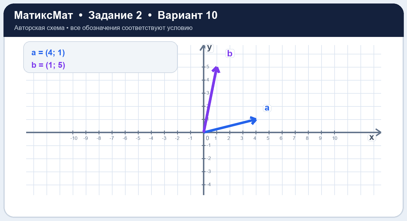 Рисунок к задаче 10, ЕГЭ задание 2