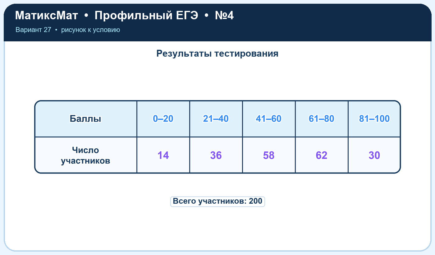 Рисунок к задаче 27, ЕГЭ задание 4