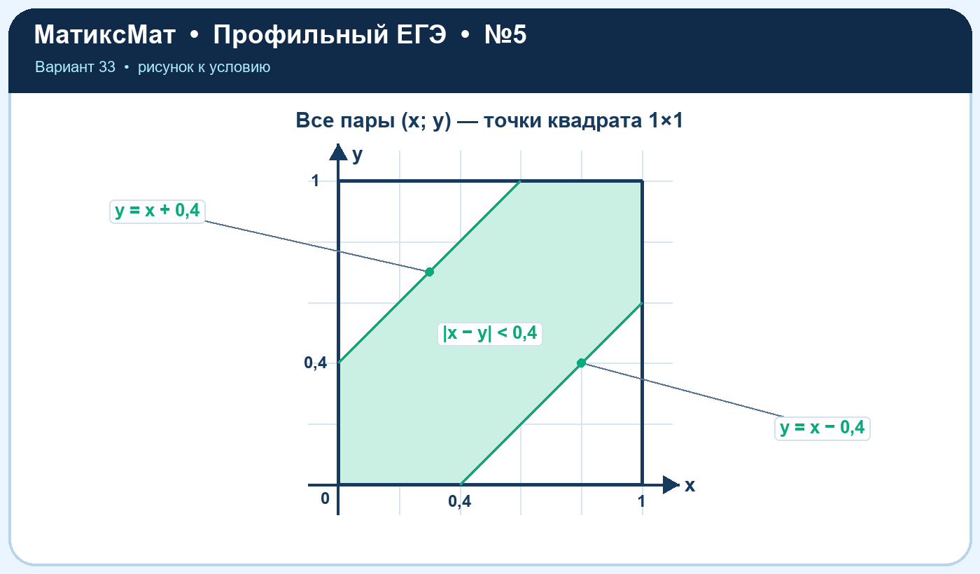 Рисунок к задаче 33, ЕГЭ задание 5