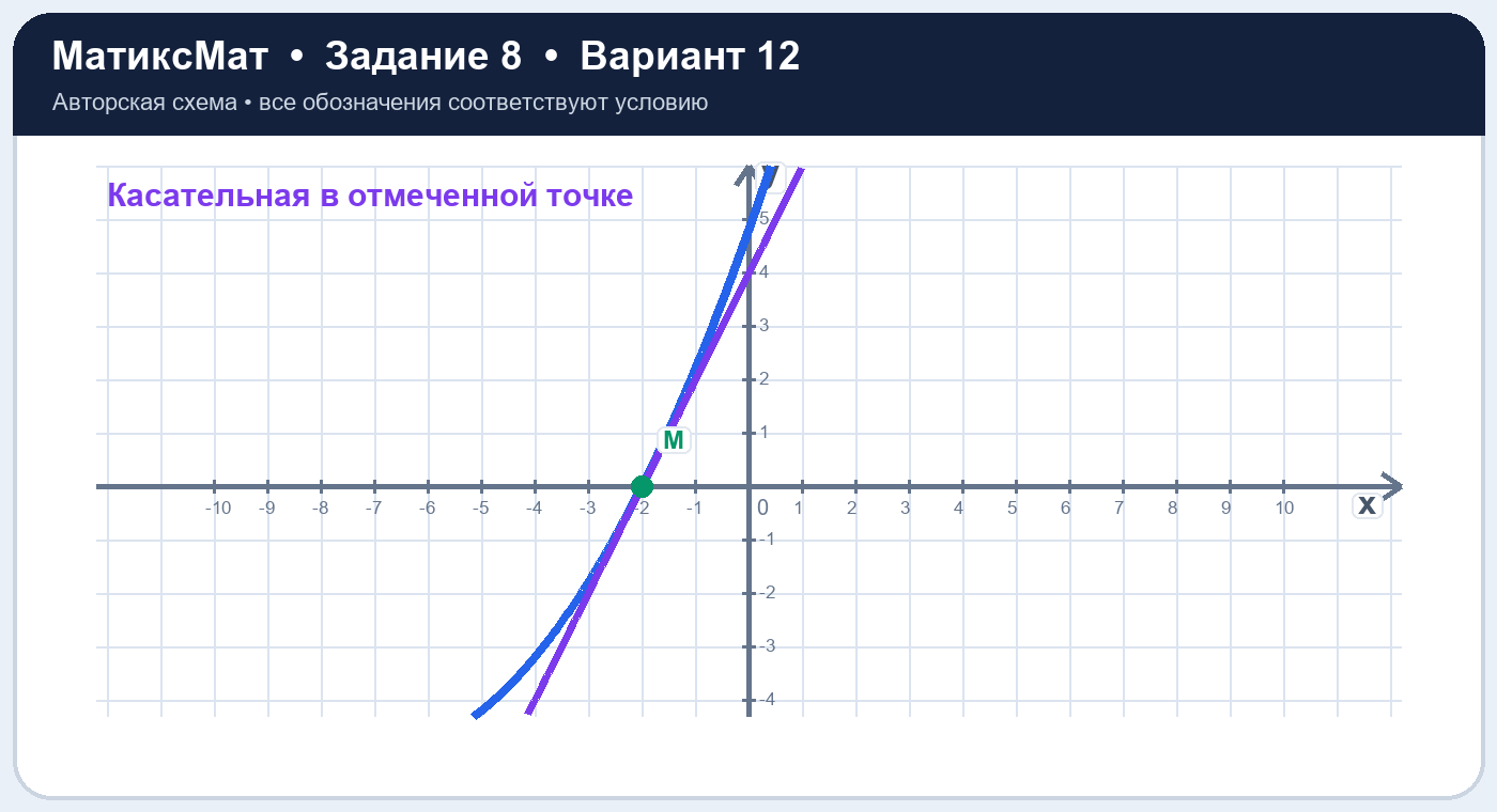 Рисунок к задаче 12, ЕГЭ задание 8