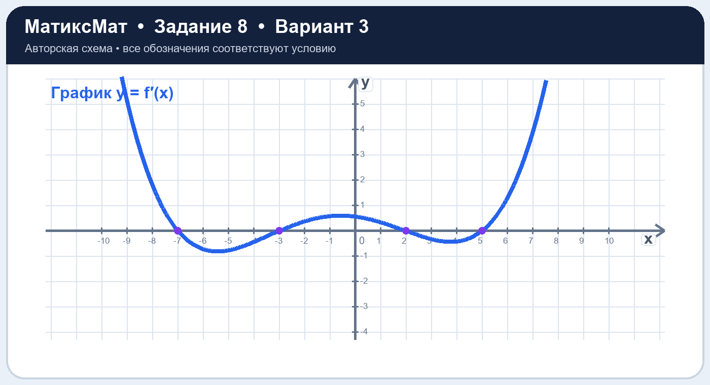 Рисунок к задаче 3, ЕГЭ задание 8