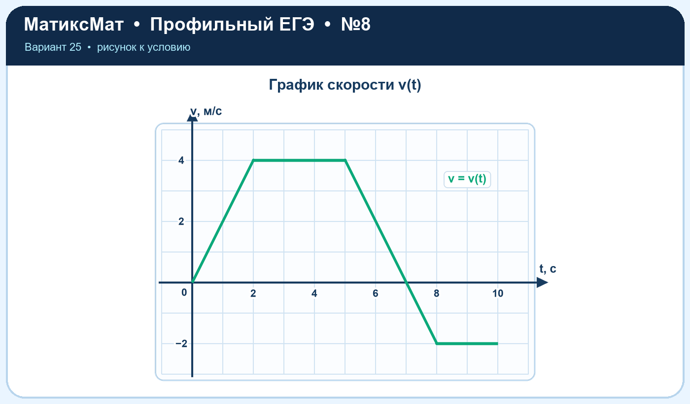 Рисунок к задаче 25, ЕГЭ задание 8