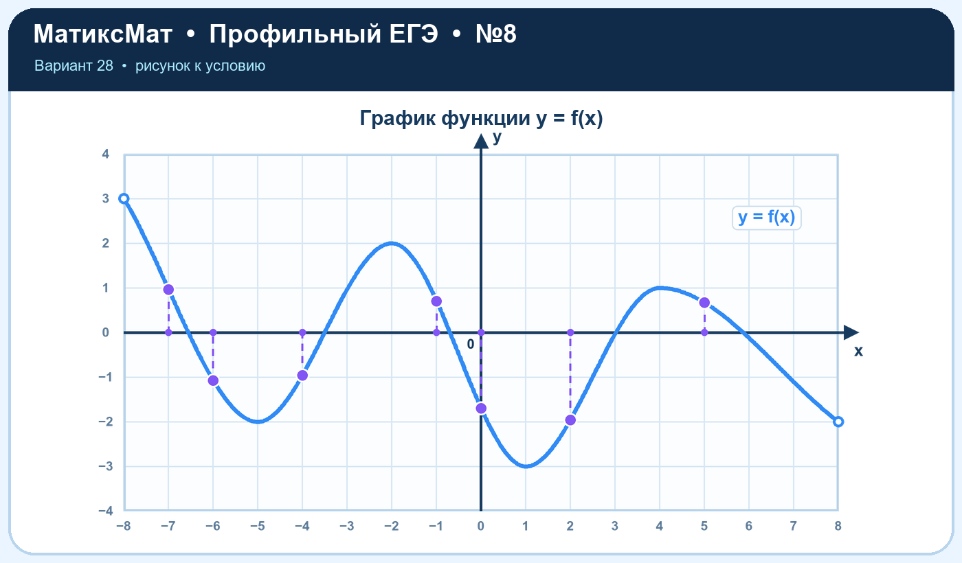 Рисунок к задаче 28, ЕГЭ задание 8