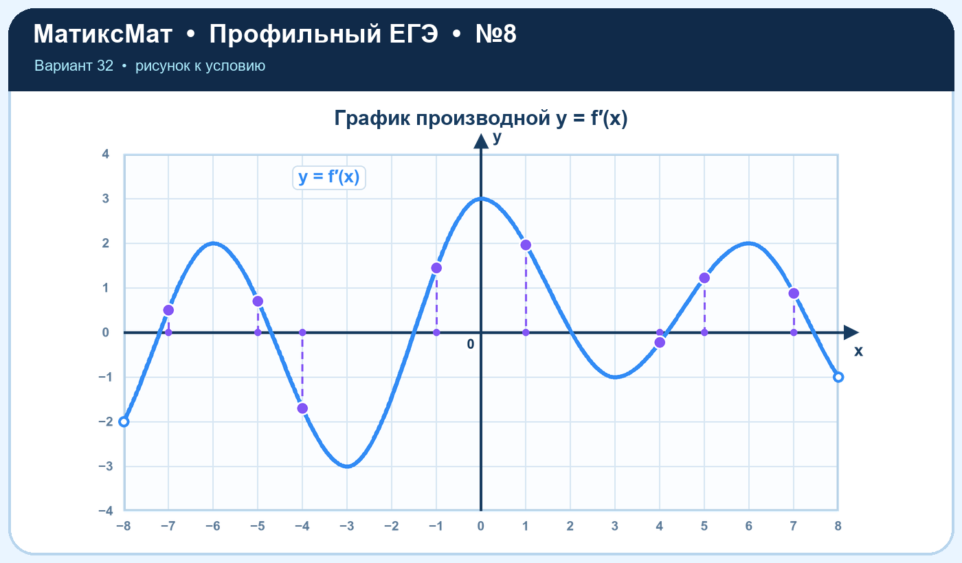 Рисунок к задаче 32, ЕГЭ задание 8