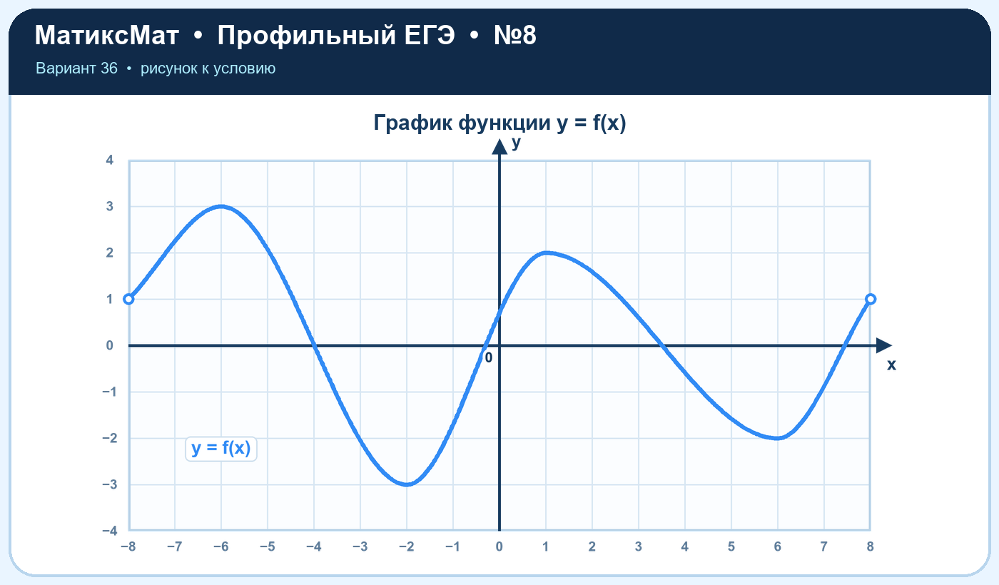 Рисунок к задаче 36, ЕГЭ задание 8