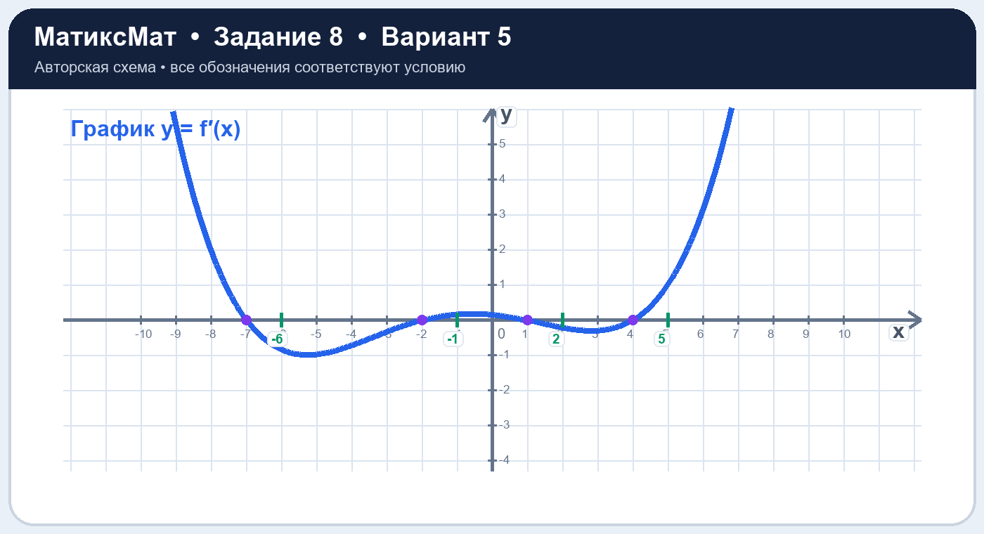 Рисунок к задаче 5, ЕГЭ задание 8