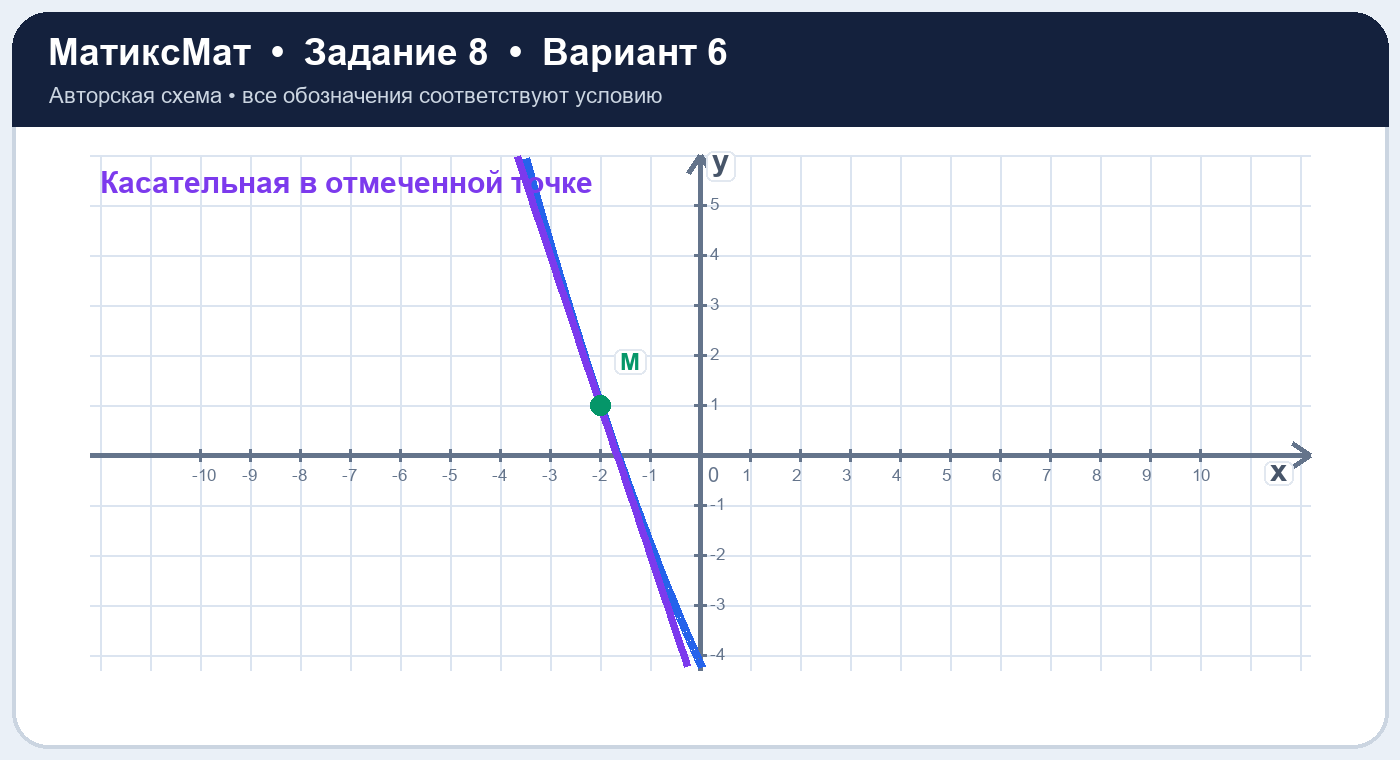 Рисунок к задаче 6, ЕГЭ задание 8