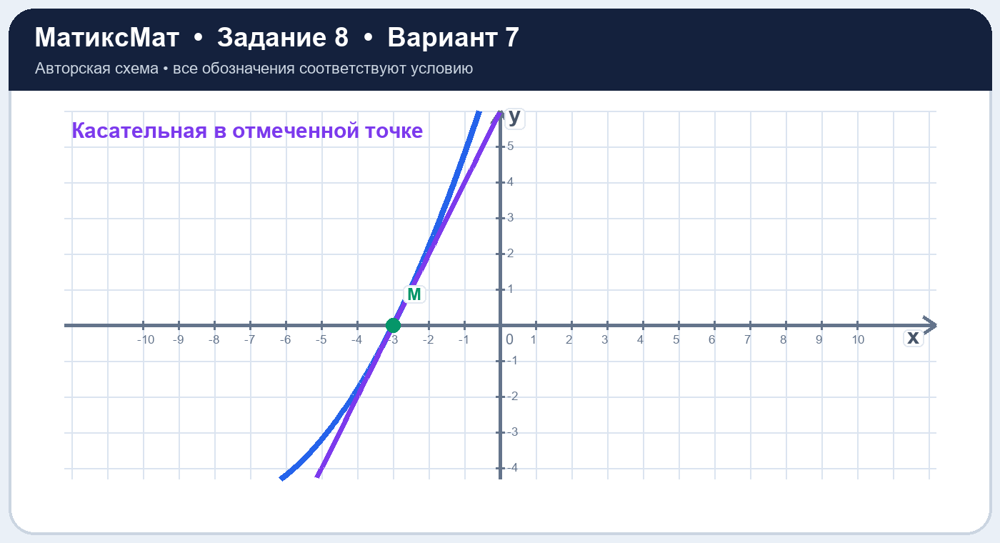 Рисунок к задаче 7, ЕГЭ задание 8