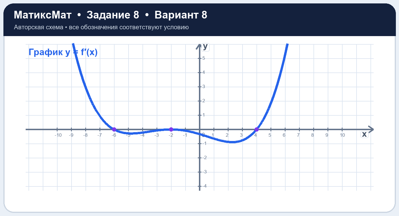 Рисунок к задаче 8, ЕГЭ задание 8