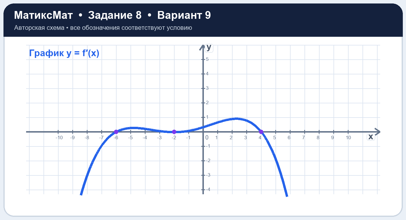 Рисунок к задаче 9, ЕГЭ задание 8