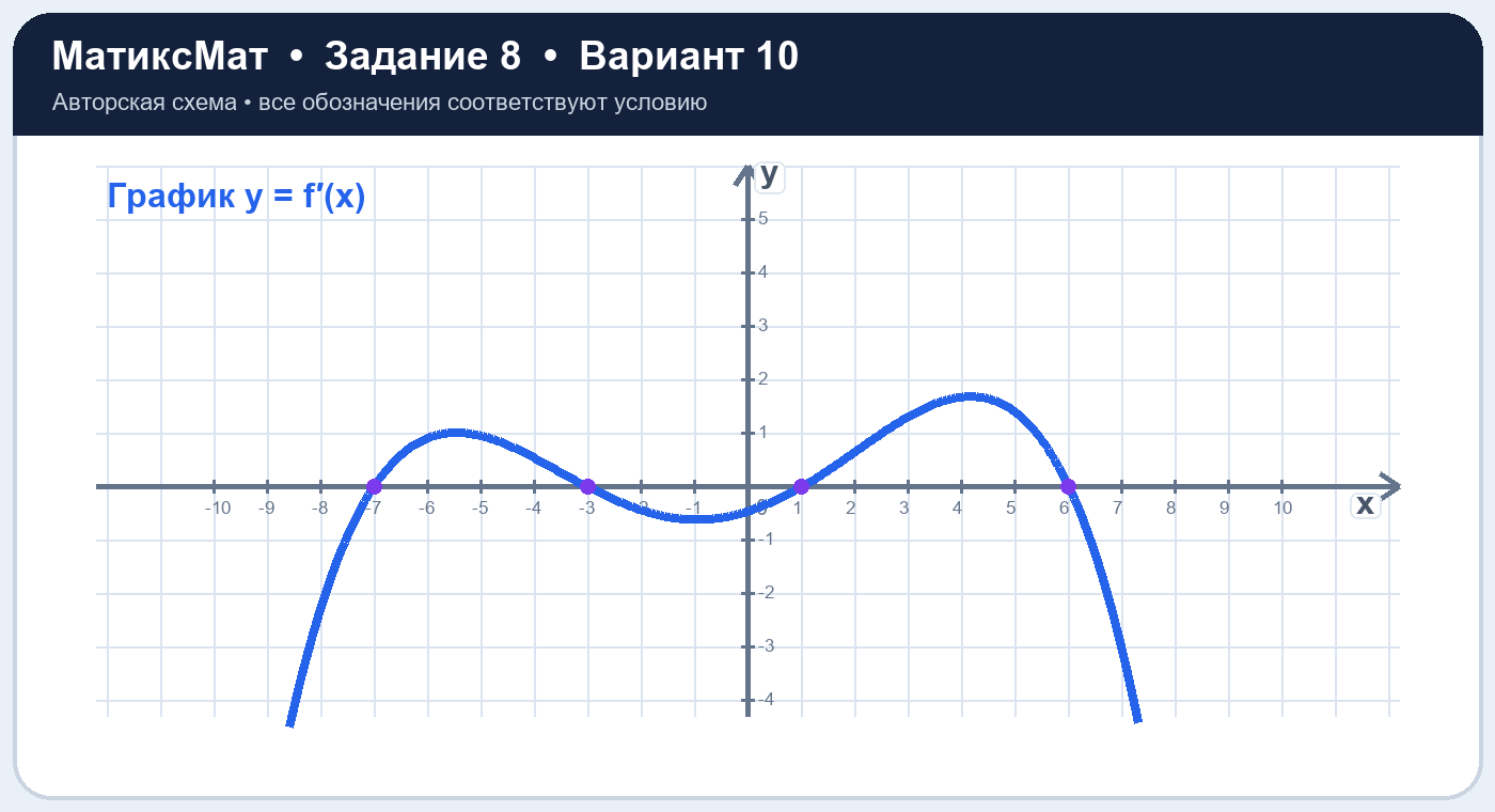 Рисунок к задаче 10, ЕГЭ задание 8