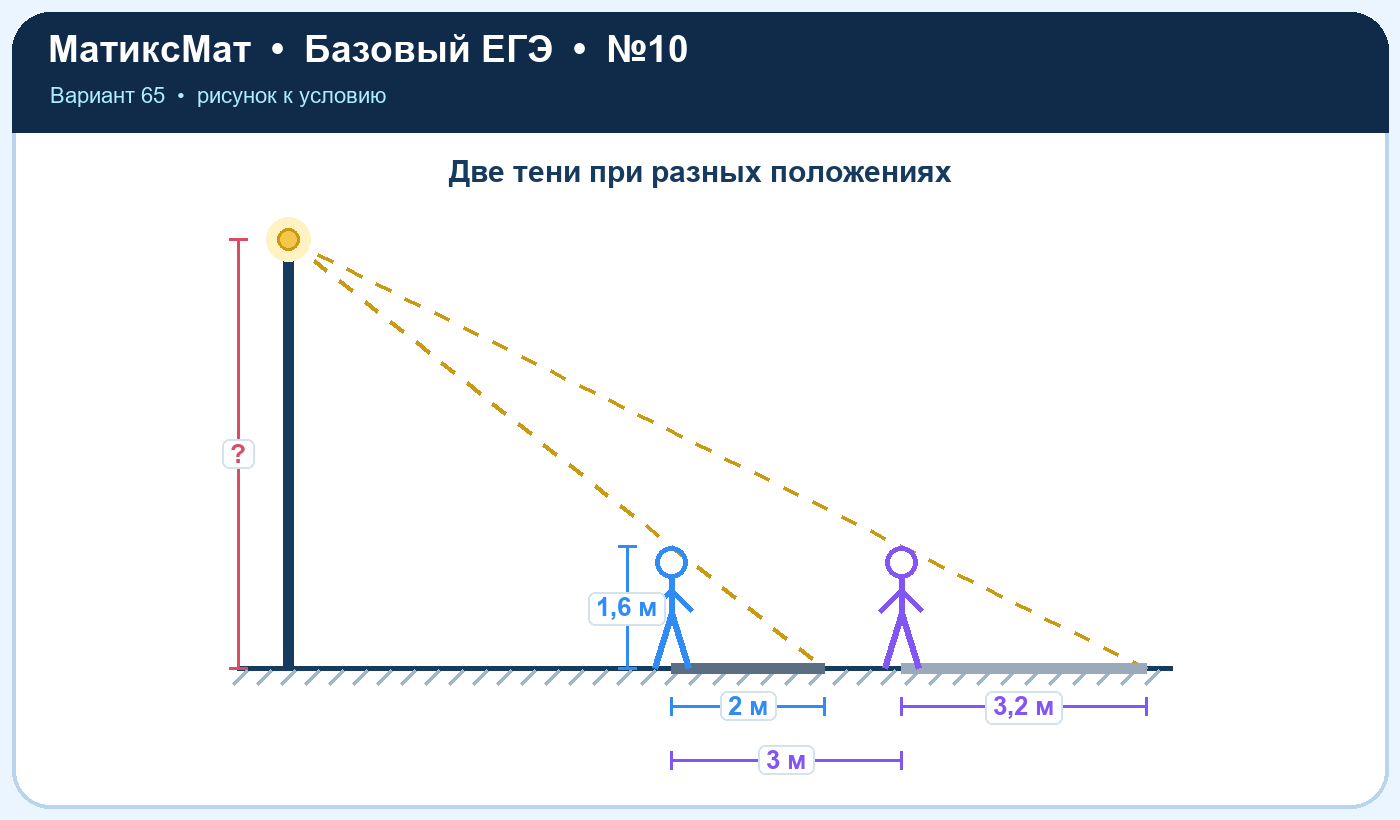 Рисунок к задаче 65, ЕГЭ БАЗА задание 10