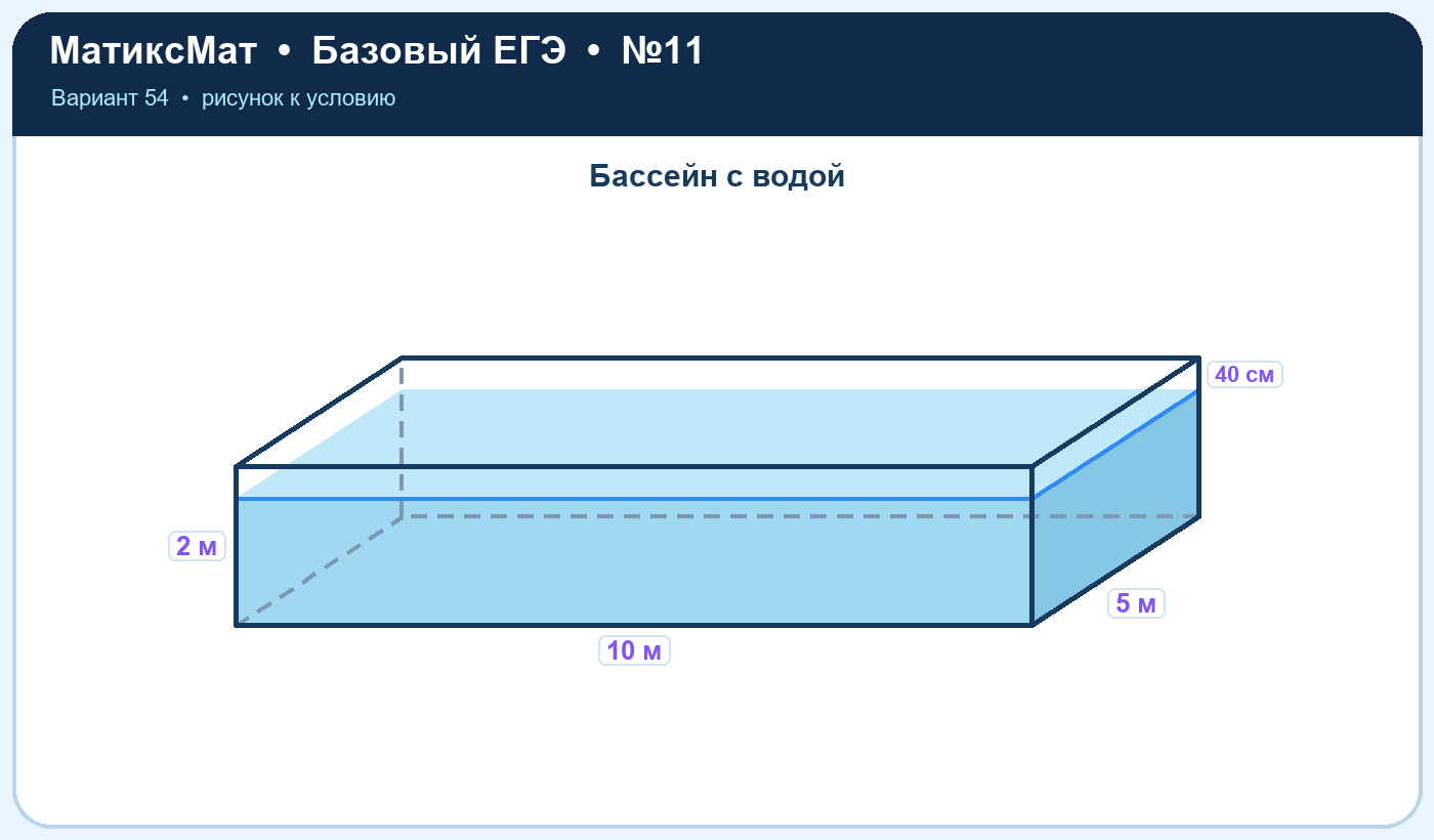 Рисунок к задаче 54, ЕГЭ БАЗА задание 11