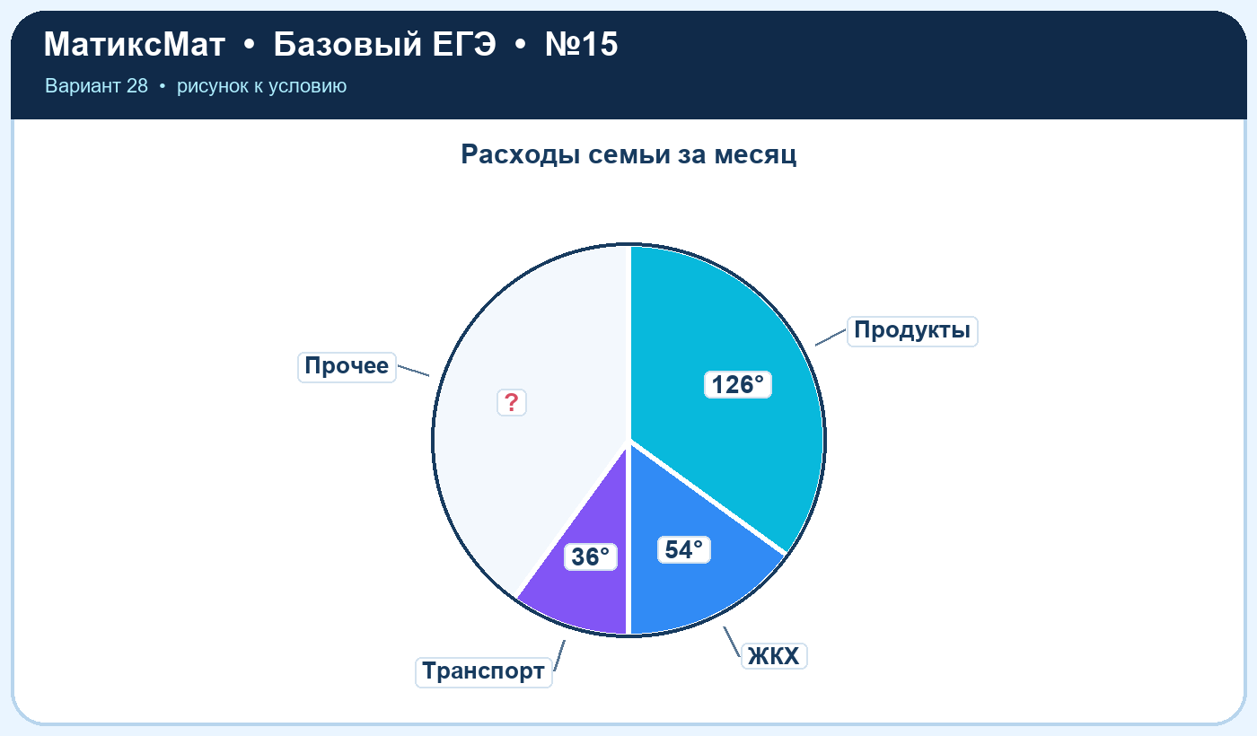 Рисунок к задаче 28, ЕГЭ БАЗА задание 15