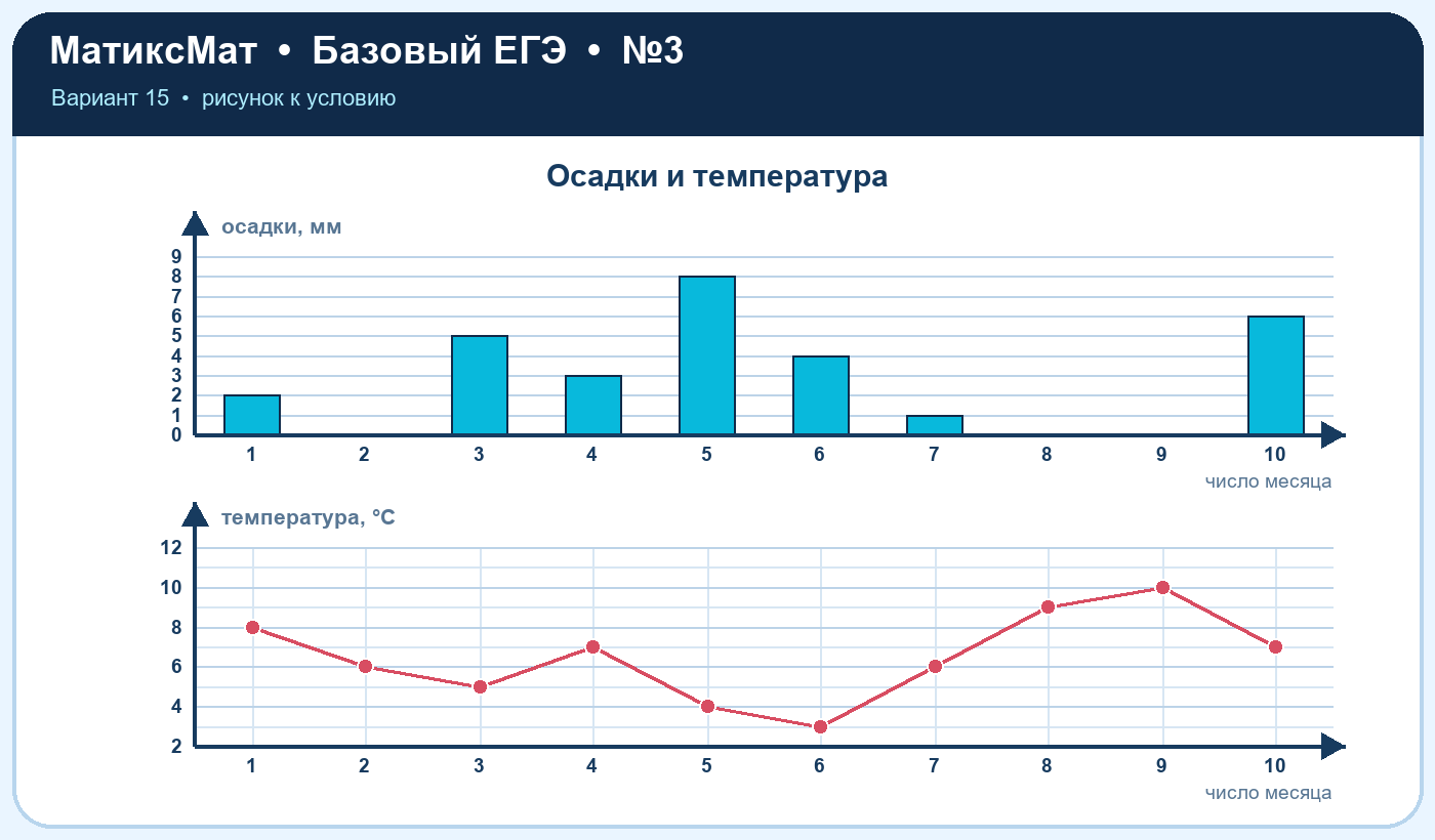 Рисунок к задаче 15, ЕГЭ БАЗА задание 3