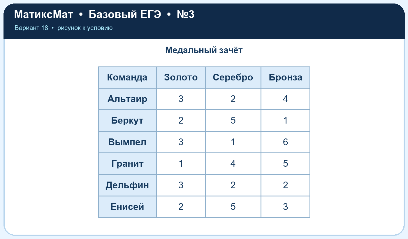 Рисунок к задаче 18, ЕГЭ БАЗА задание 3