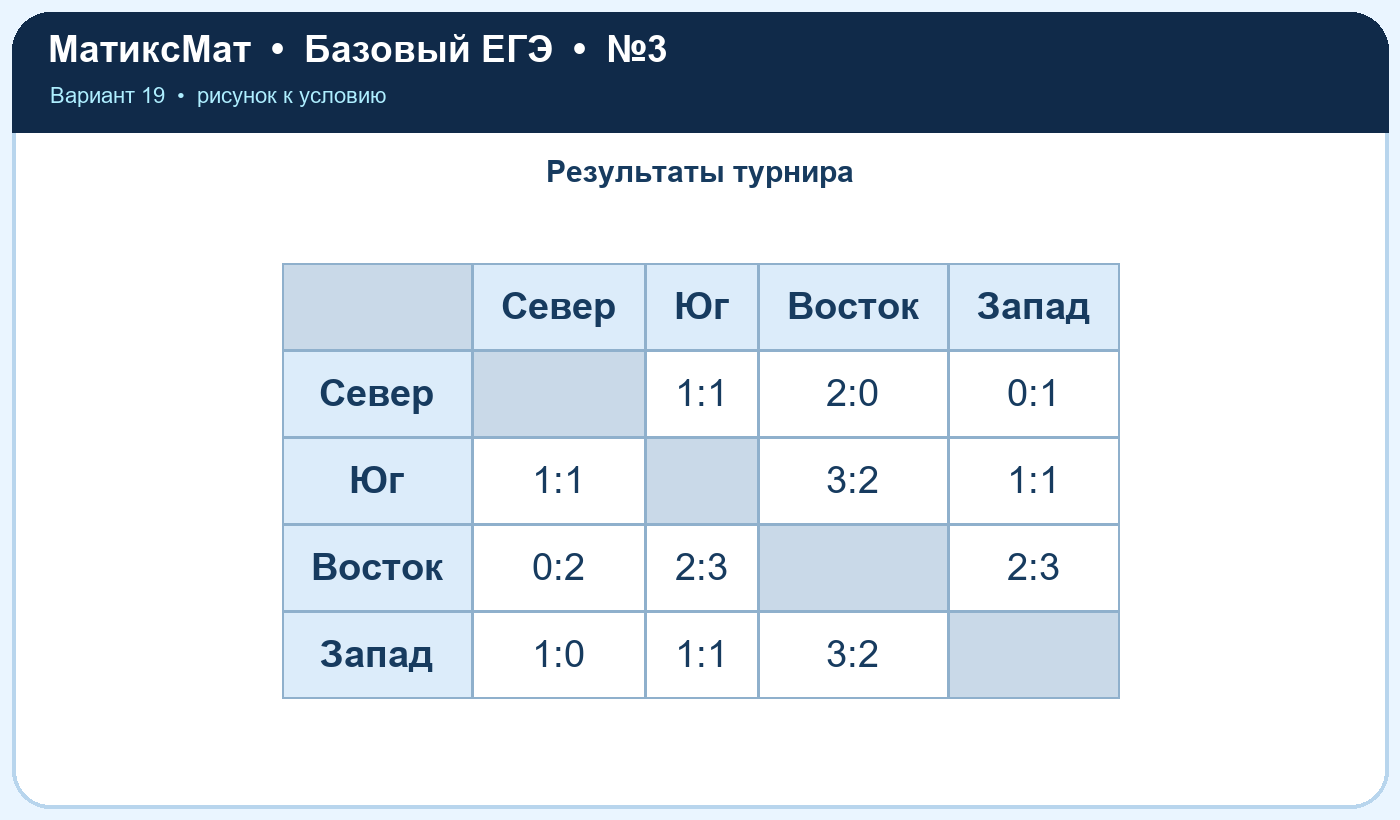 Рисунок к задаче 19, ЕГЭ БАЗА задание 3