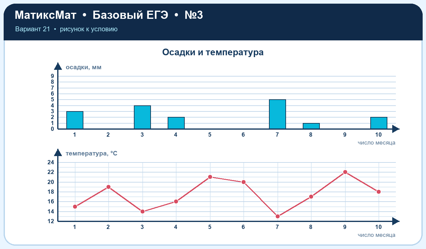 Рисунок к задаче 21, ЕГЭ БАЗА задание 3