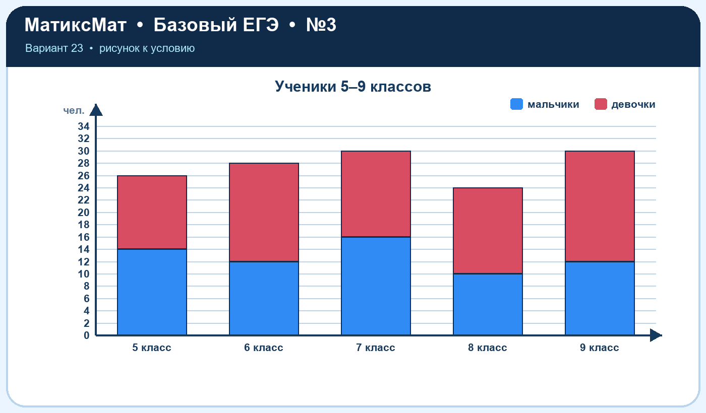 Рисунок к задаче 23, ЕГЭ БАЗА задание 3