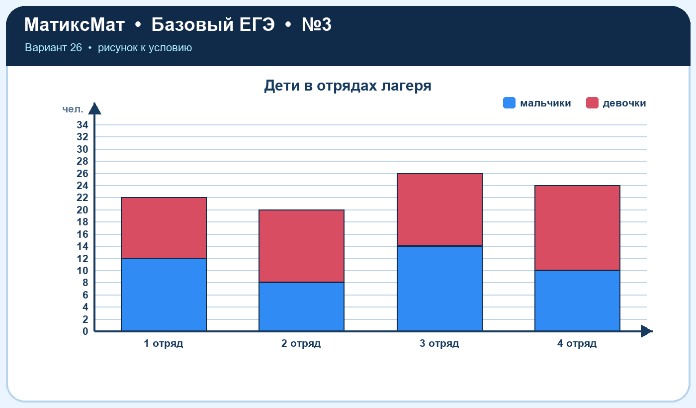 Рисунок к задаче 26, ЕГЭ БАЗА задание 3