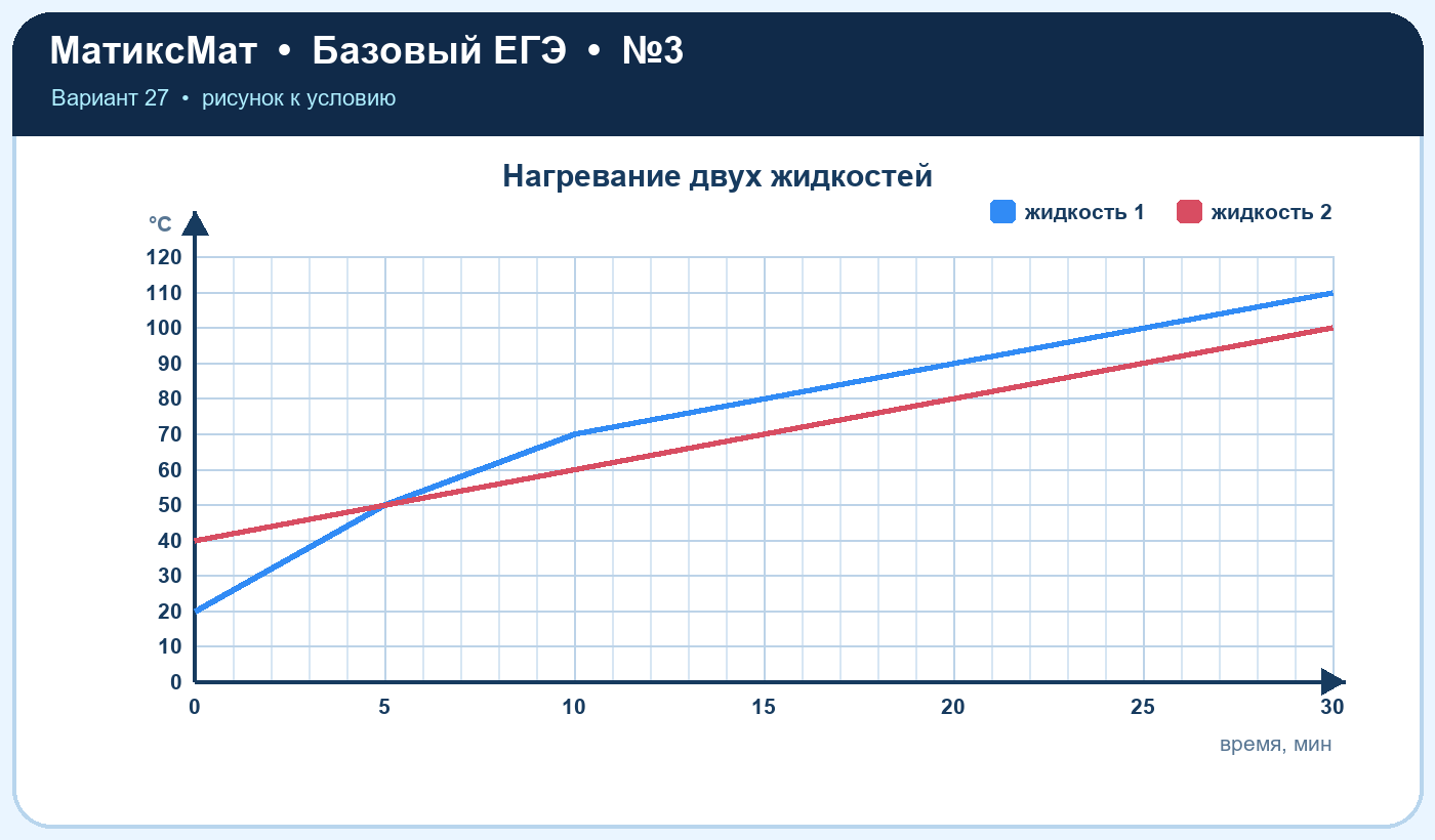 Рисунок к задаче 27, ЕГЭ БАЗА задание 3