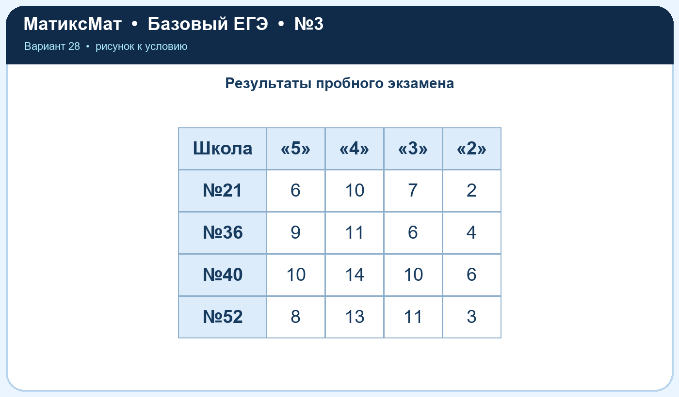 Рисунок к задаче 28, ЕГЭ БАЗА задание 3