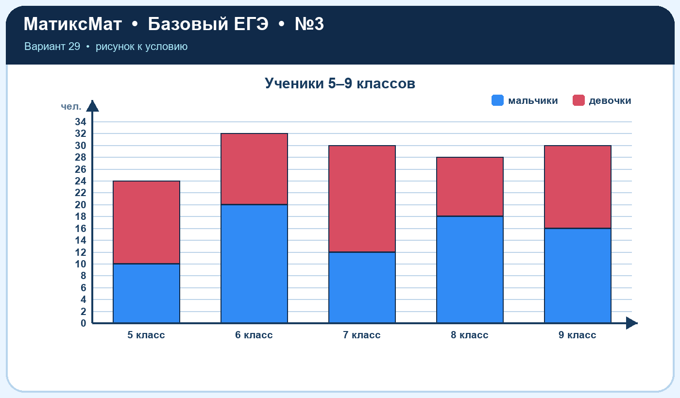 Рисунок к задаче 29, ЕГЭ БАЗА задание 3