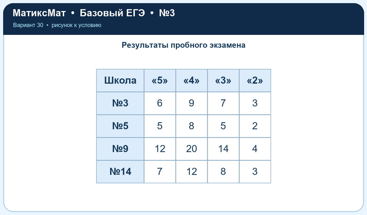 Рисунок к задаче 30, ЕГЭ БАЗА задание 3