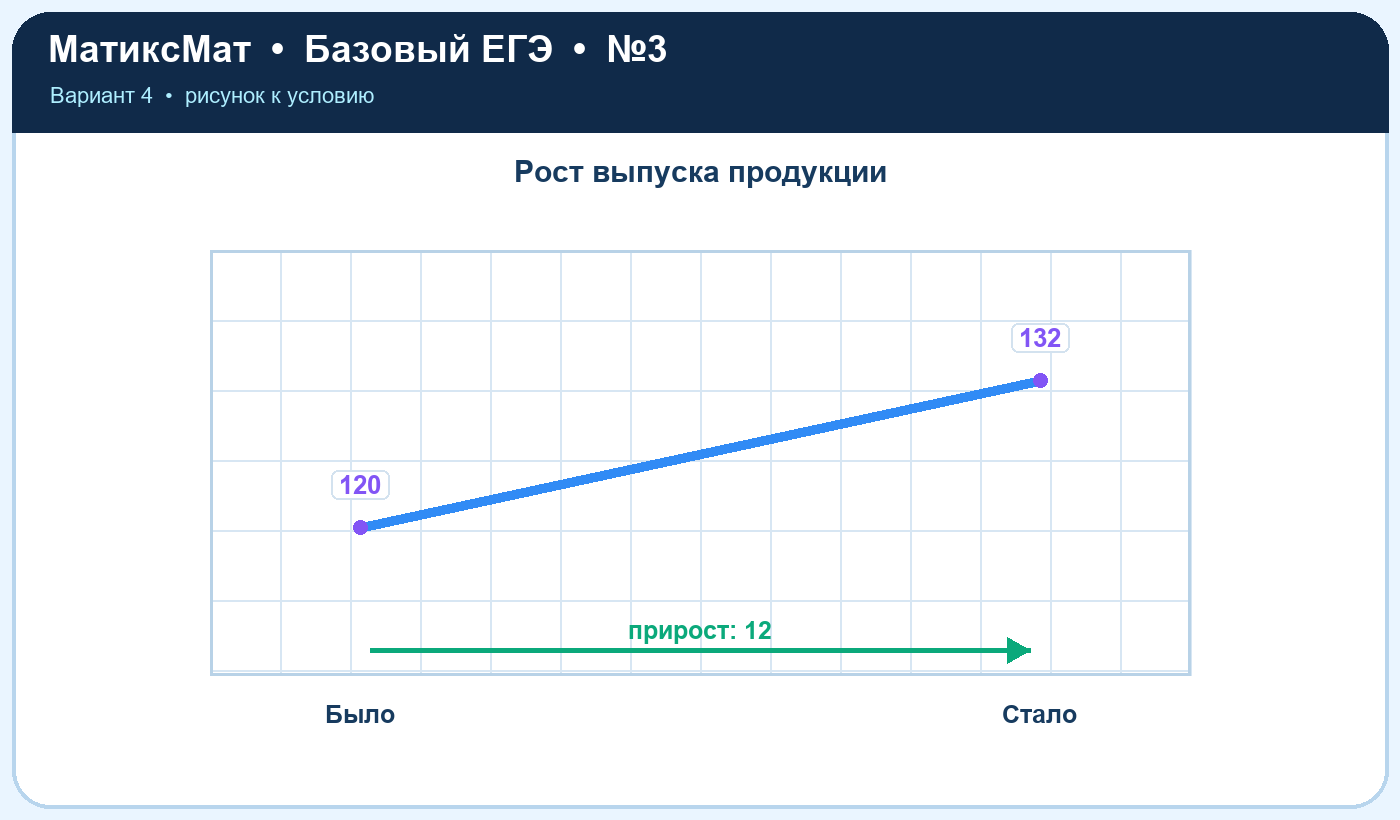 Рисунок к задаче 4, ЕГЭ БАЗА задание 3