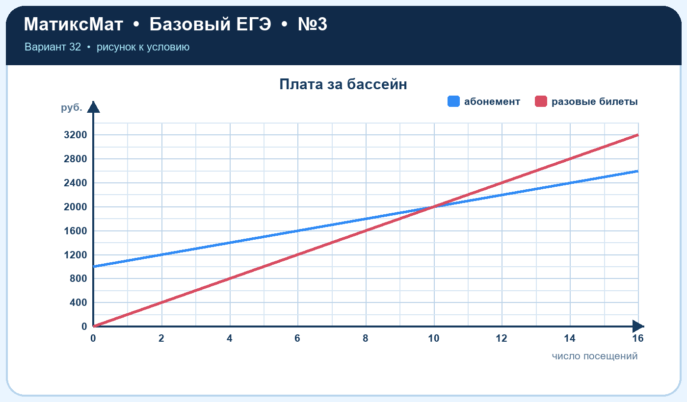 Рисунок к задаче 32, ЕГЭ БАЗА задание 3