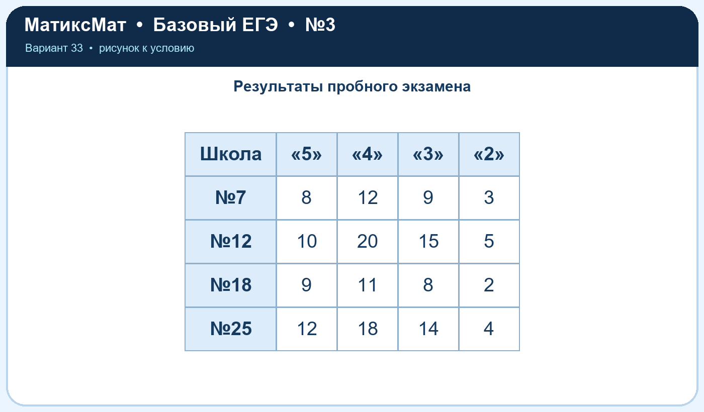 Рисунок к задаче 33, ЕГЭ БАЗА задание 3