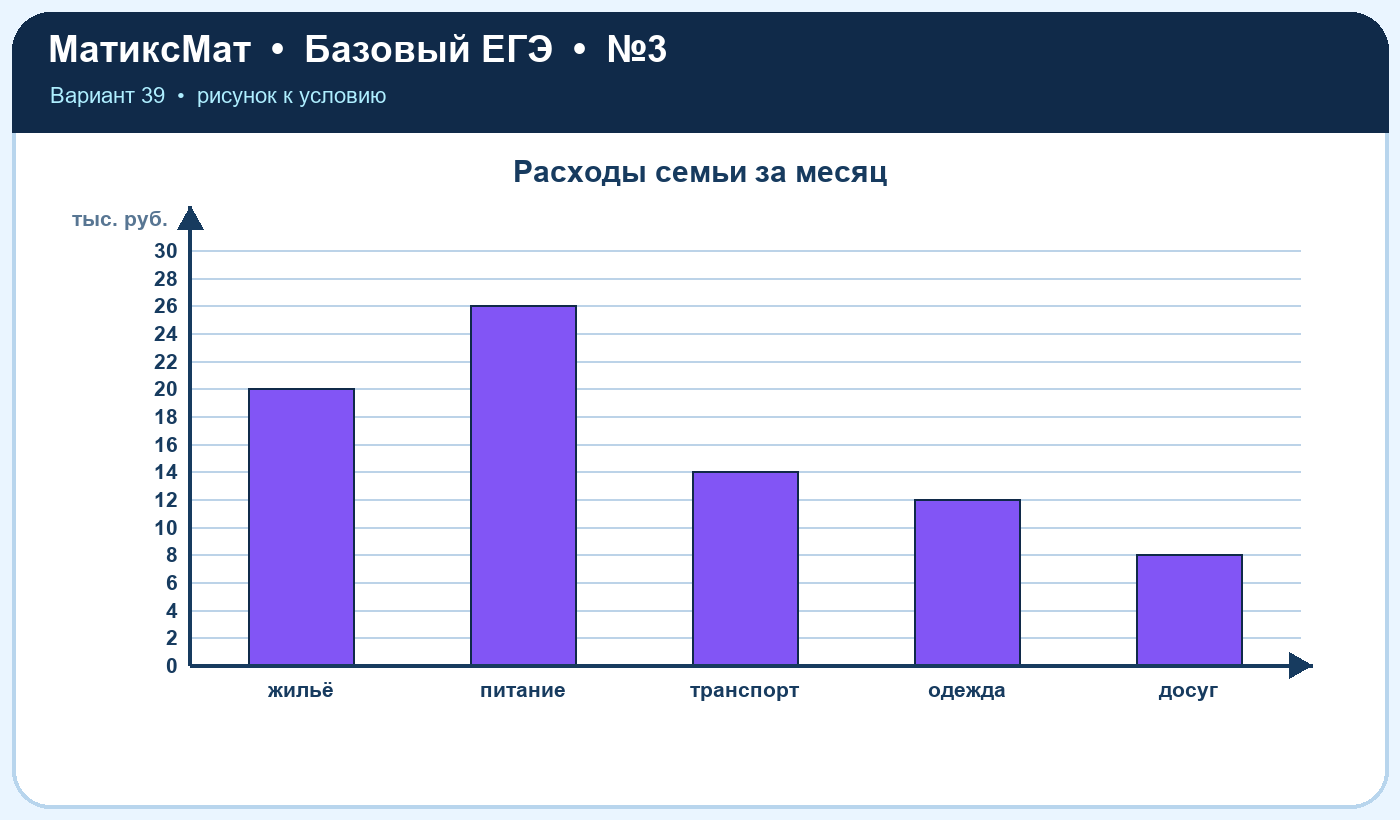 Рисунок к задаче 39, ЕГЭ БАЗА задание 3