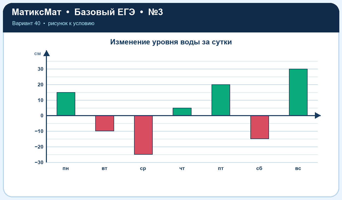 Рисунок к задаче 40, ЕГЭ БАЗА задание 3
