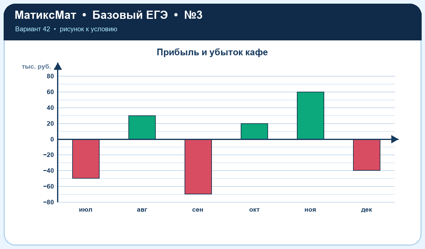 Рисунок к задаче 42, ЕГЭ БАЗА задание 3