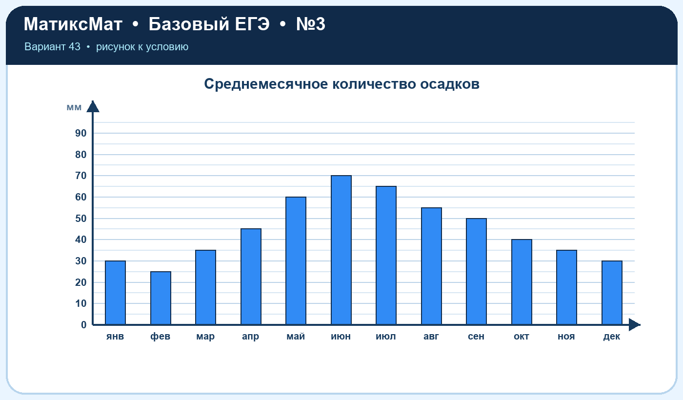Рисунок к задаче 43, ЕГЭ БАЗА задание 3