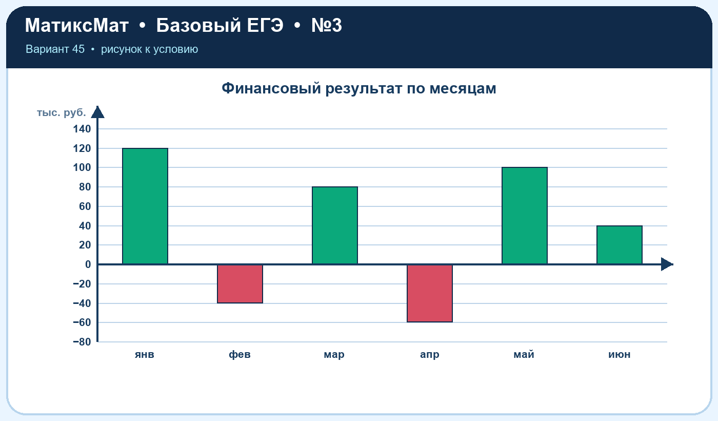 Рисунок к задаче 45, ЕГЭ БАЗА задание 3