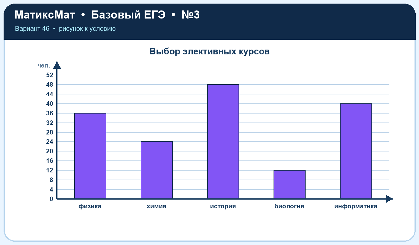 Рисунок к задаче 46, ЕГЭ БАЗА задание 3