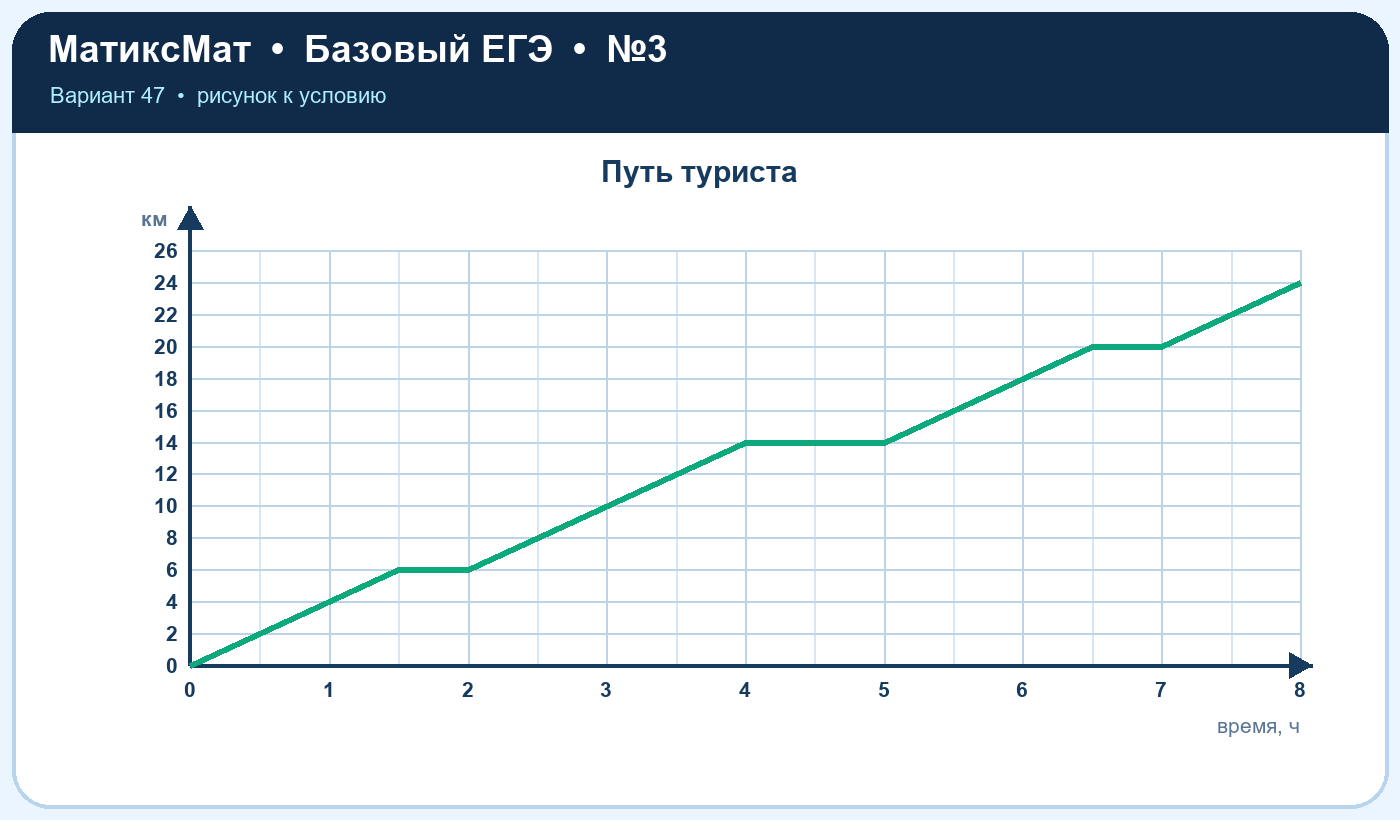 Рисунок к задаче 47, ЕГЭ БАЗА задание 3