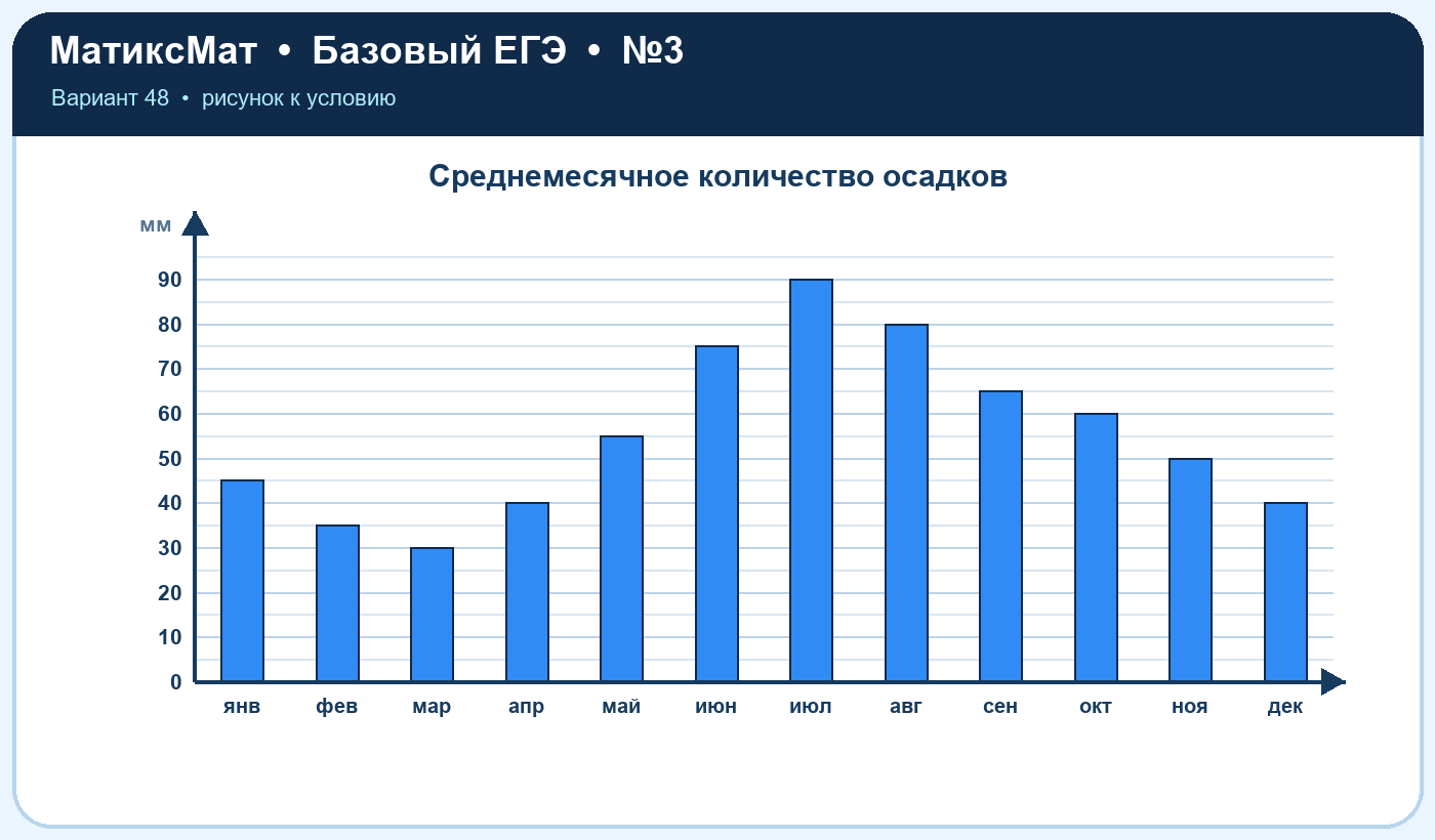 Рисунок к задаче 48, ЕГЭ БАЗА задание 3