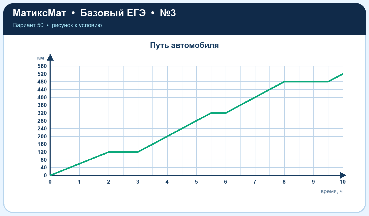 Рисунок к задаче 50, ЕГЭ БАЗА задание 3