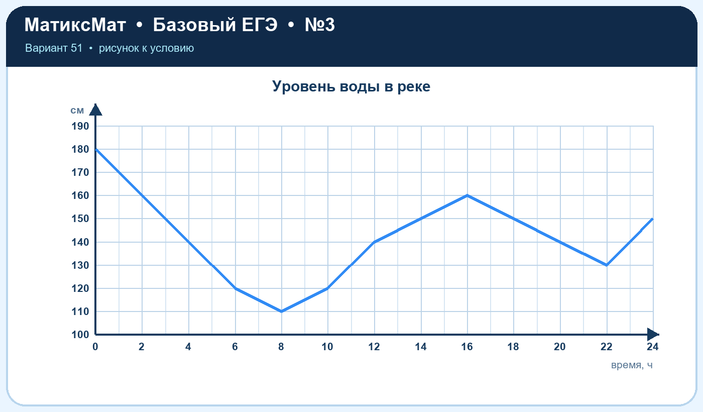 Рисунок к задаче 51, ЕГЭ БАЗА задание 3