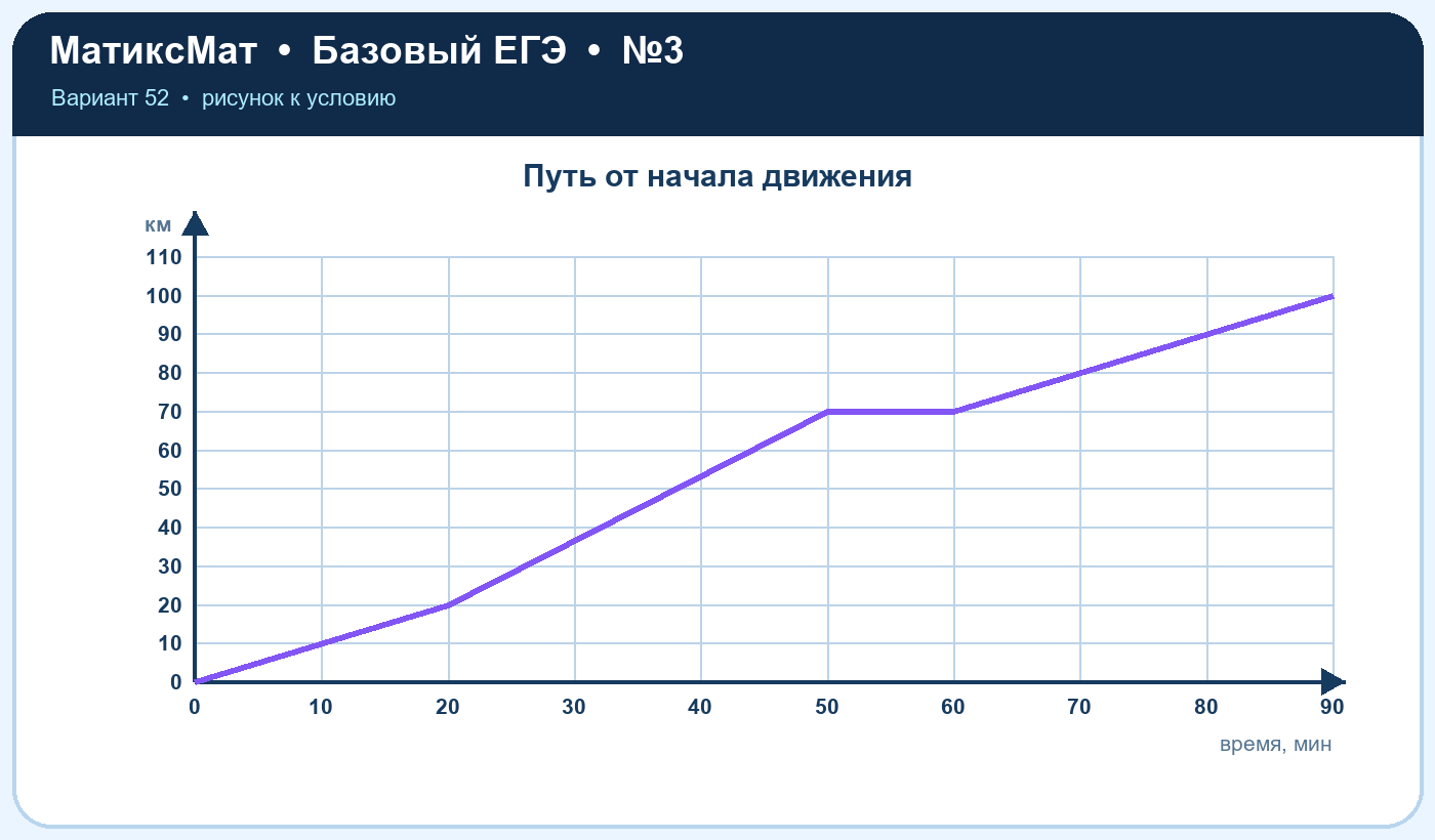 Рисунок к задаче 52, ЕГЭ БАЗА задание 3