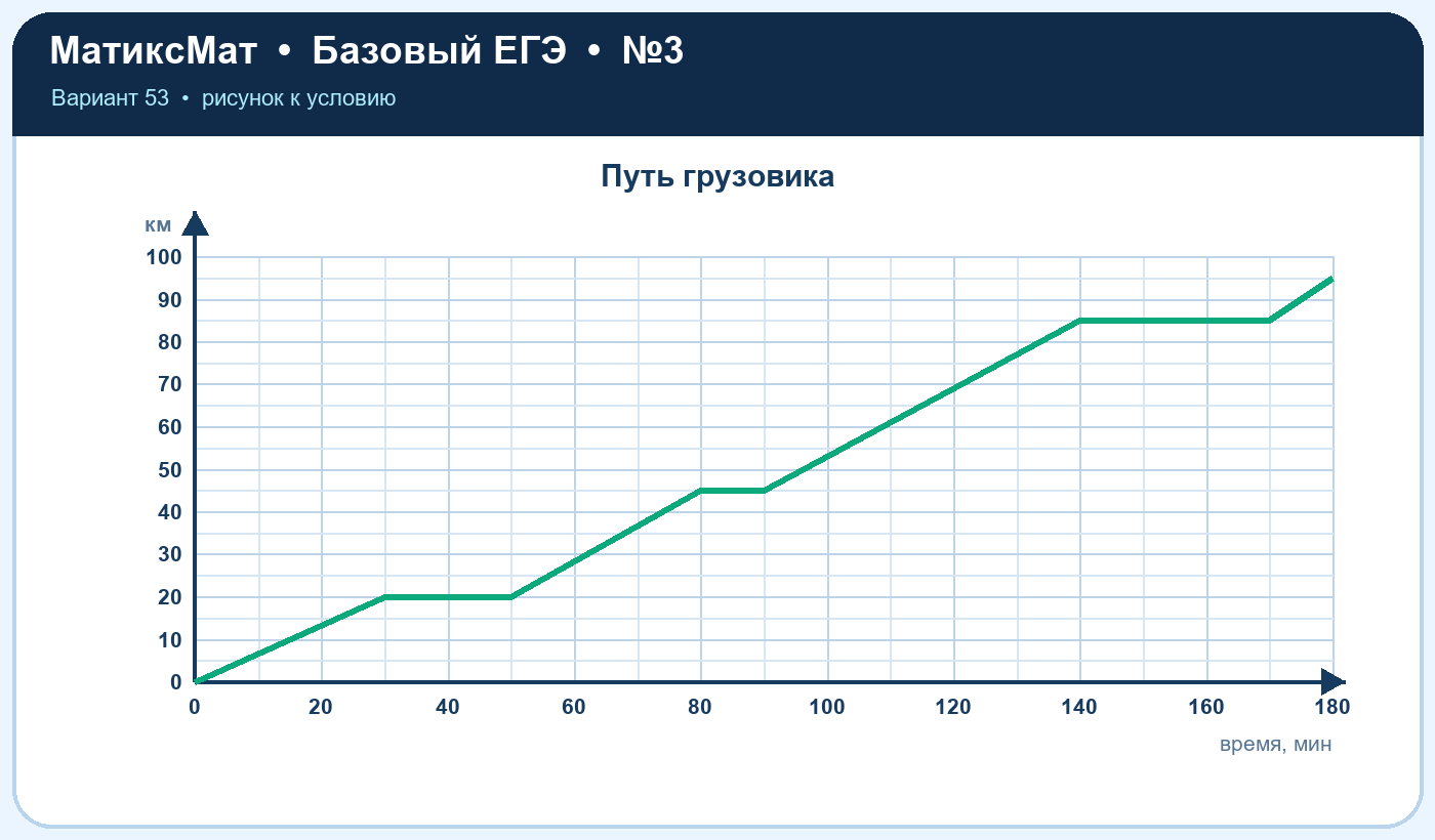 Рисунок к задаче 53, ЕГЭ БАЗА задание 3