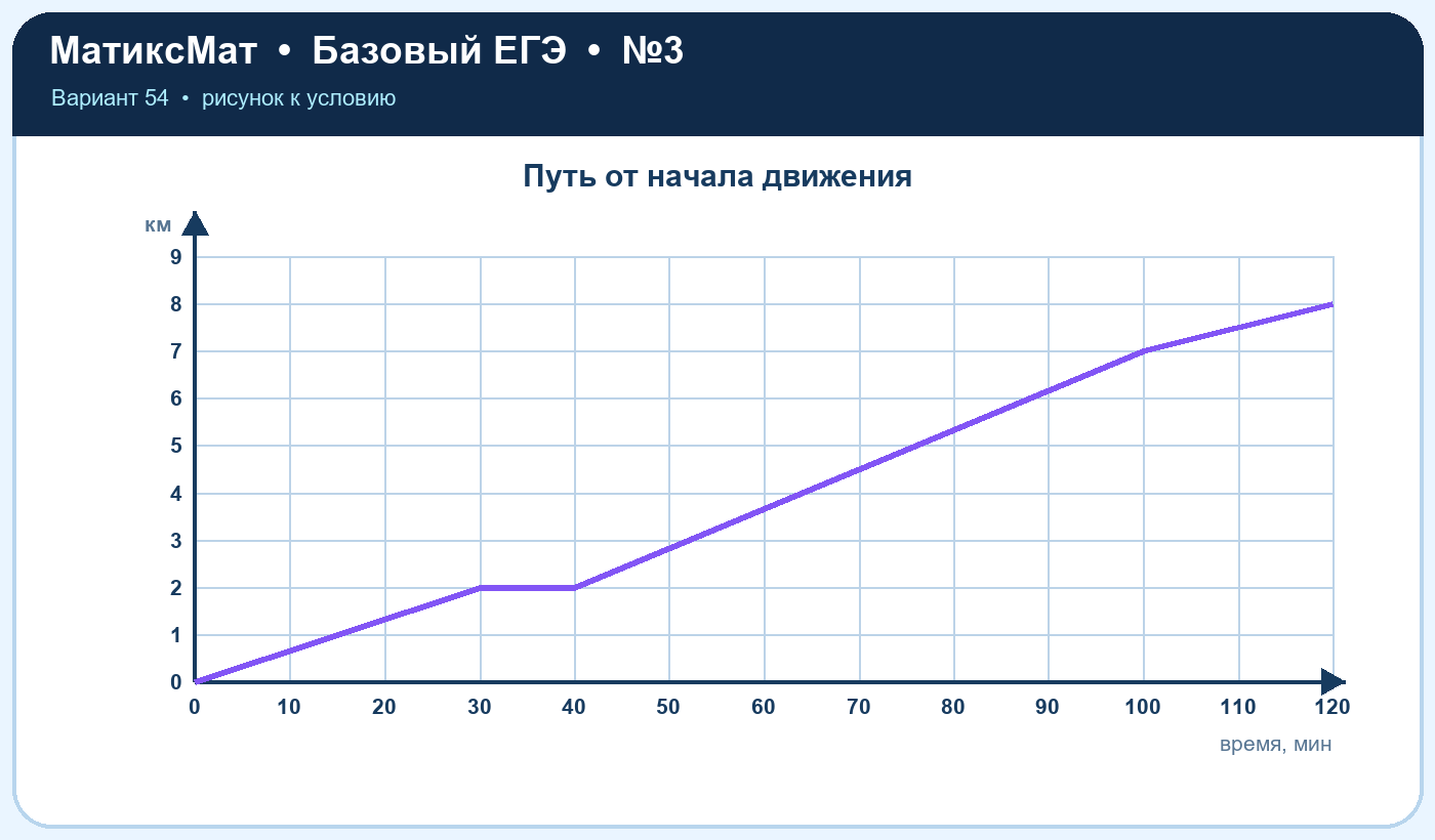 Рисунок к задаче 54, ЕГЭ БАЗА задание 3