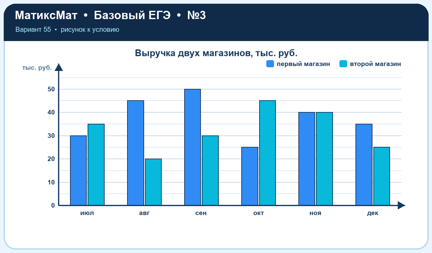 Рисунок к задаче 55, ЕГЭ БАЗА задание 3