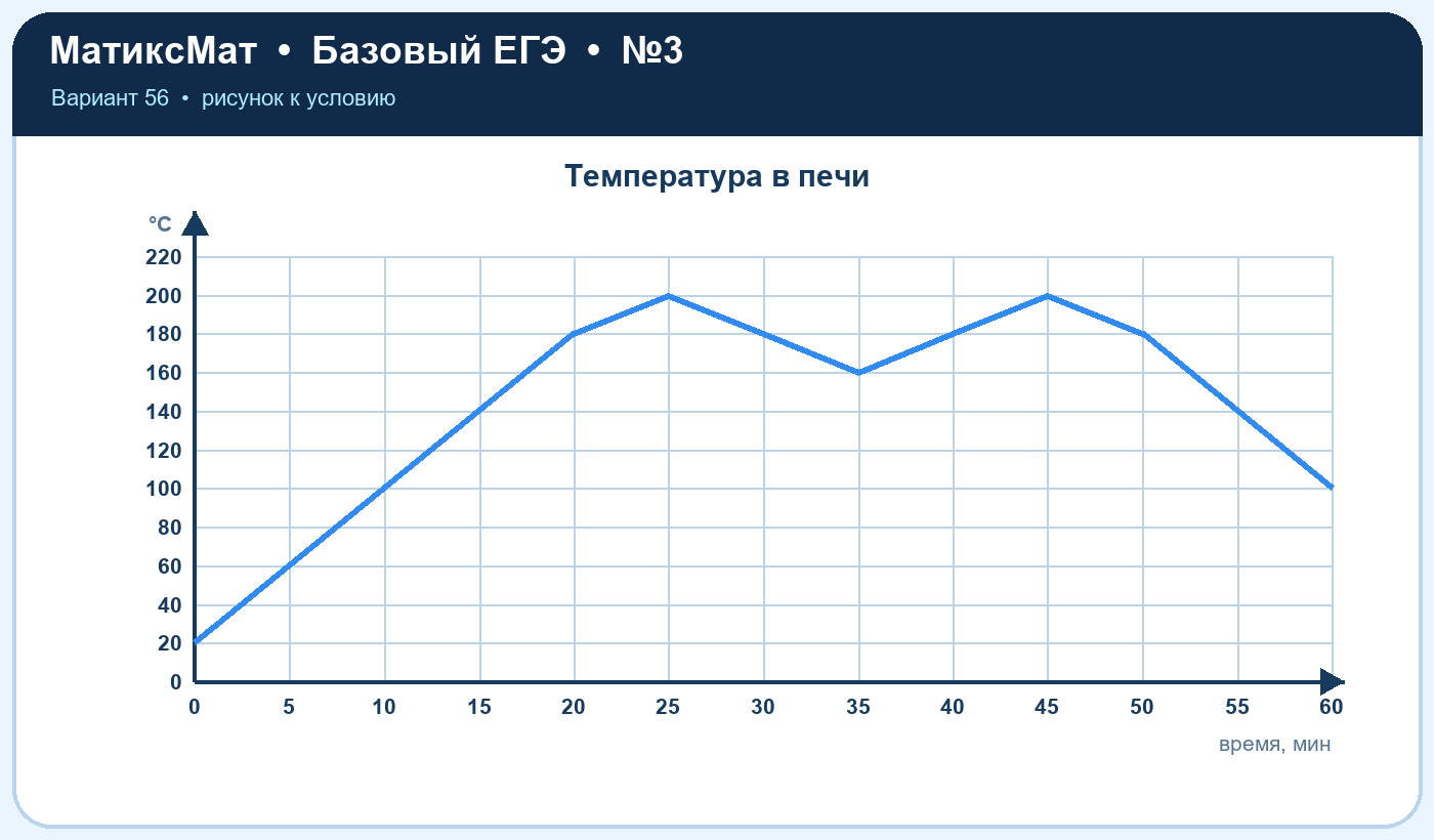 Рисунок к задаче 56, ЕГЭ БАЗА задание 3