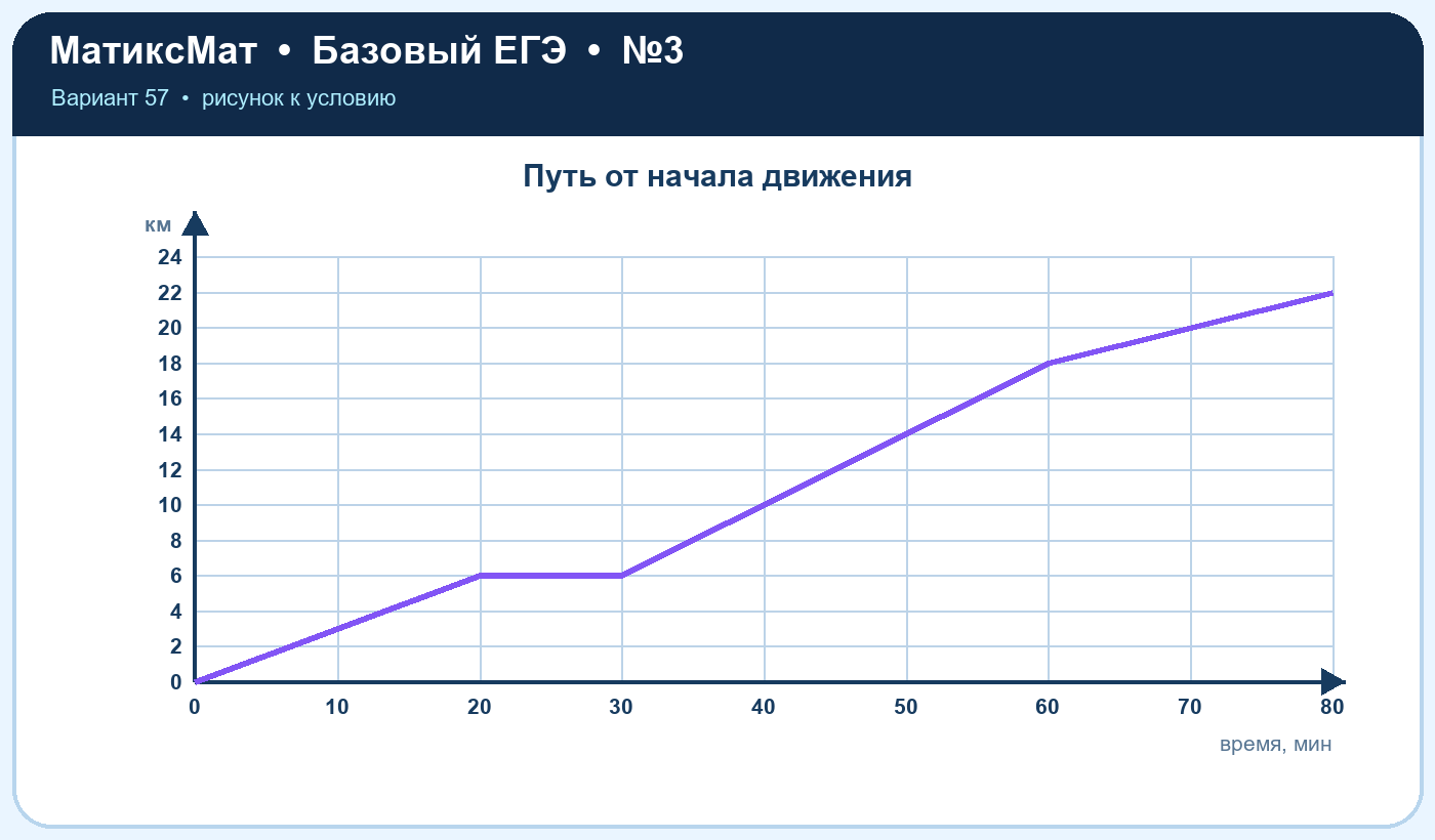 Рисунок к задаче 57, ЕГЭ БАЗА задание 3