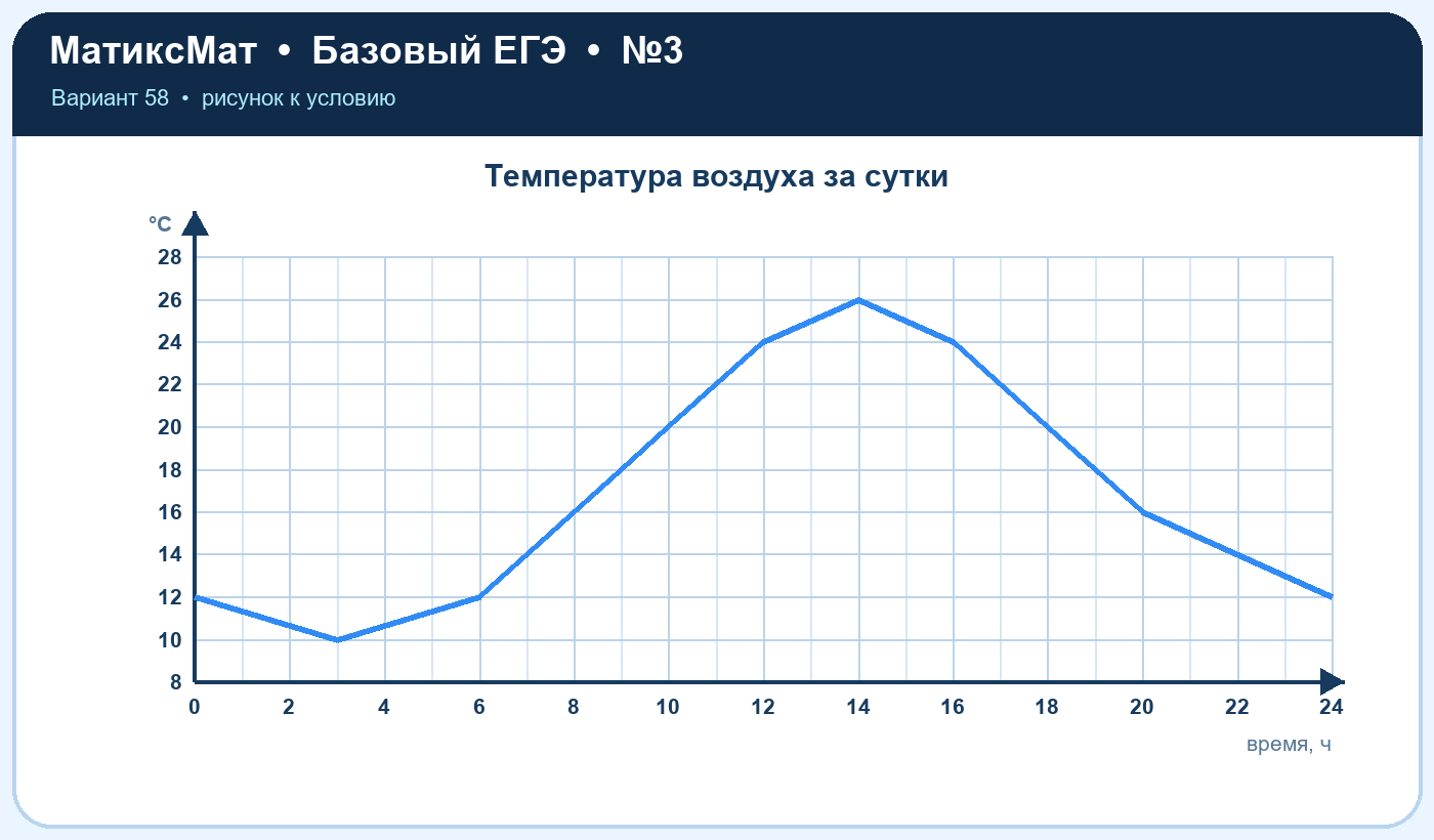 Рисунок к задаче 58, ЕГЭ БАЗА задание 3