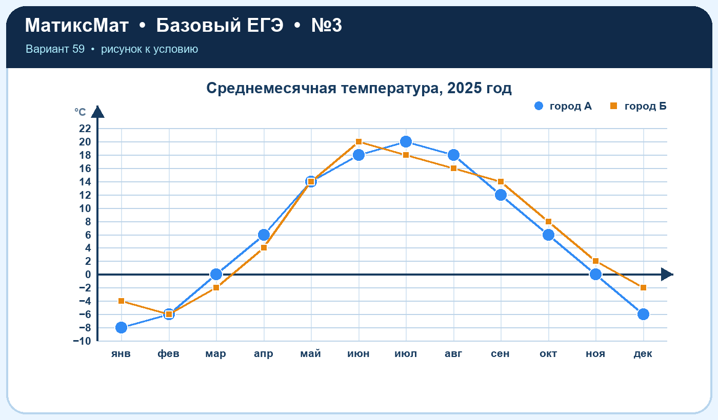 Рисунок к задаче 59, ЕГЭ БАЗА задание 3