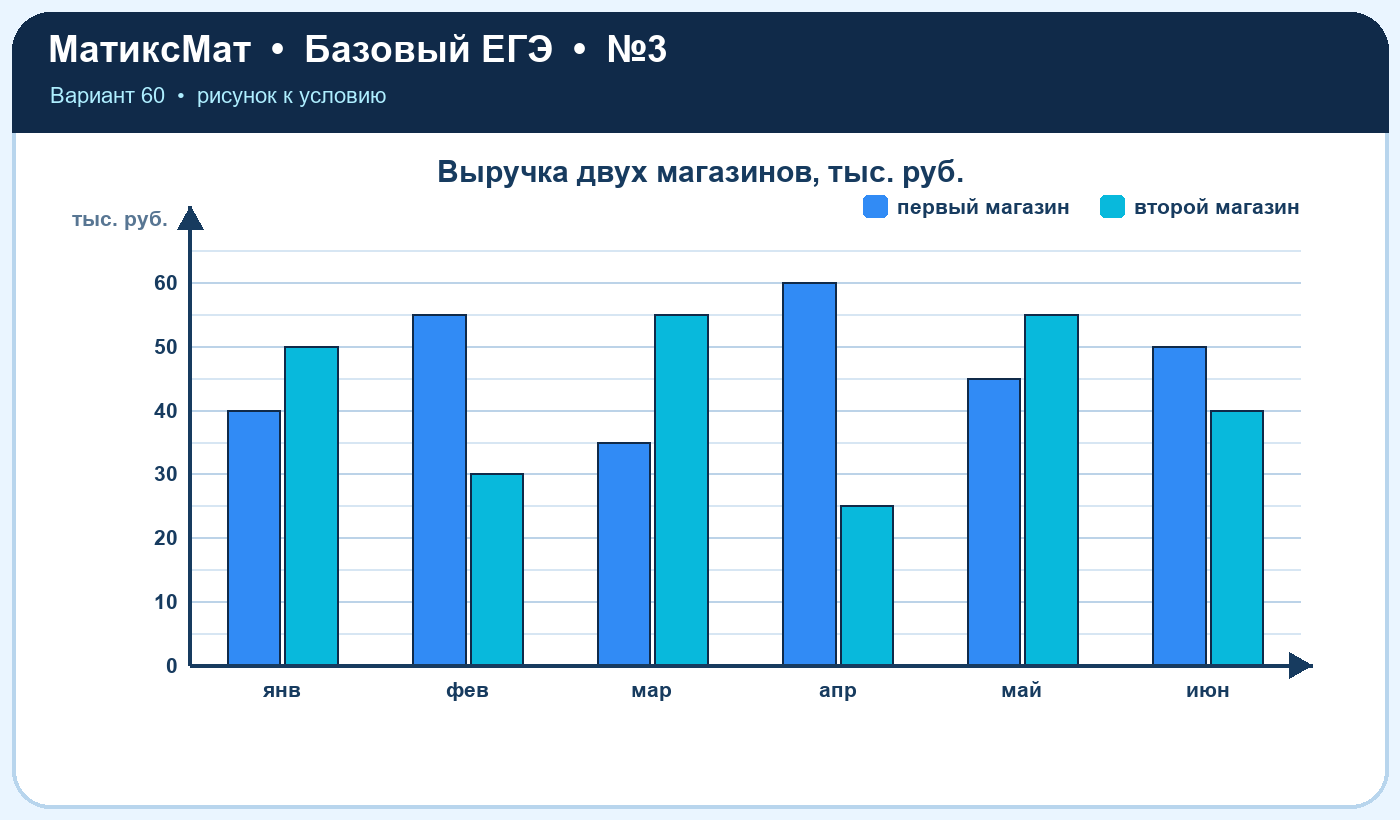 Рисунок к задаче 60, ЕГЭ БАЗА задание 3